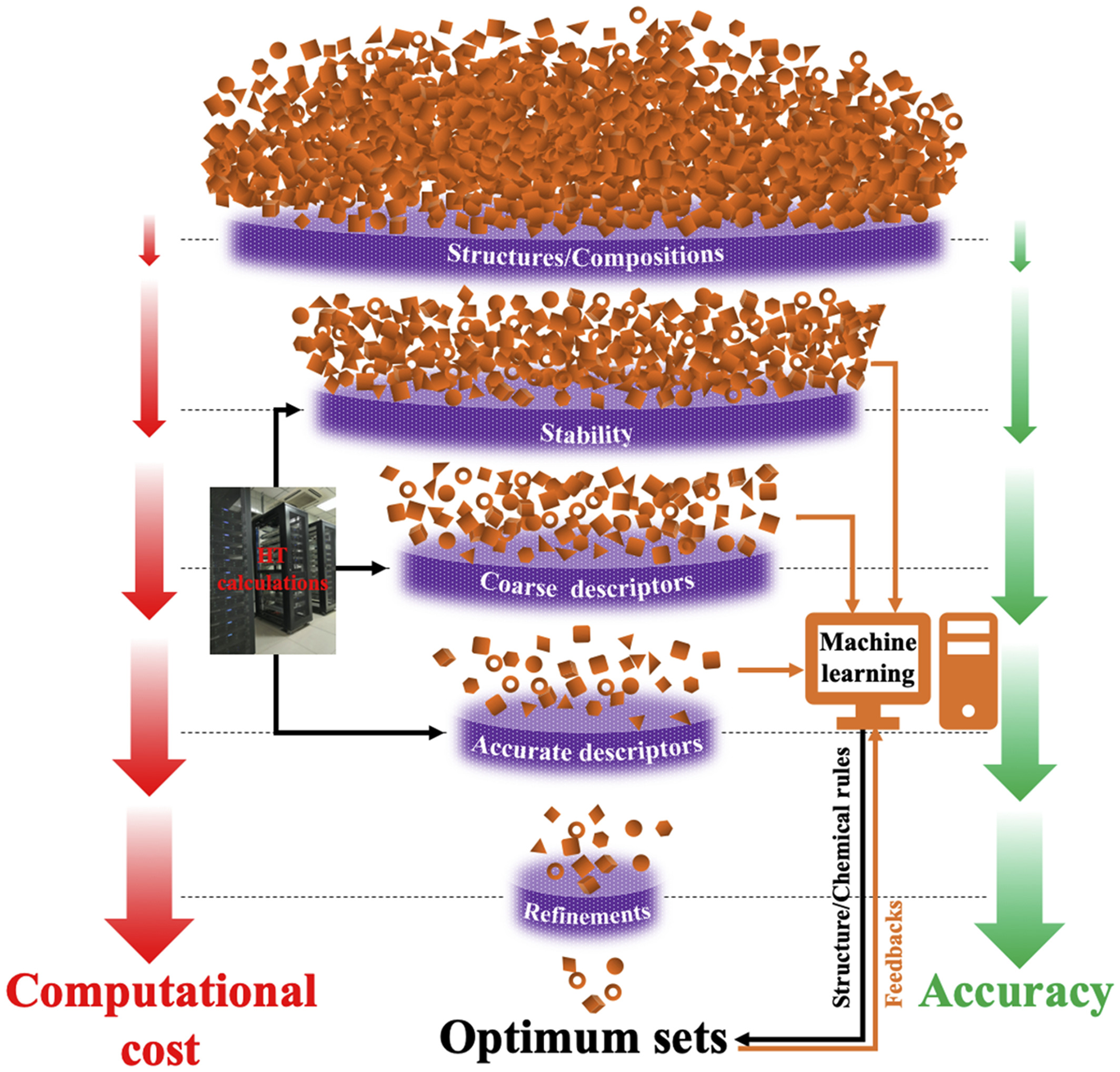 High-throughput Screening